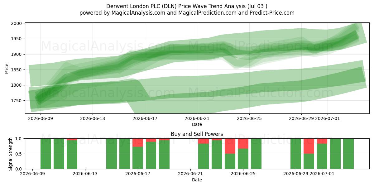  Derwent London PLC (DLN) Support and Resistance area (02 Jul) 