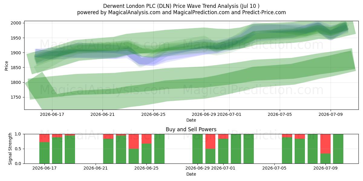  Derwent London PLC (DLN) Support and Resistance area (09 Jul) 
