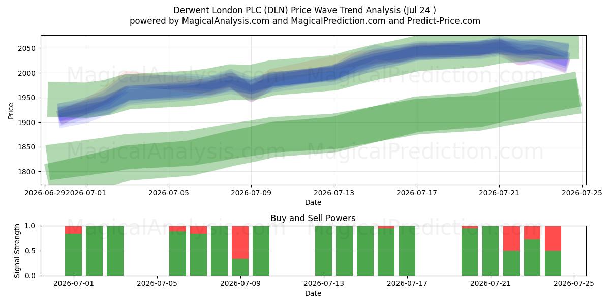  Derwent London PLC (DLN) Support and Resistance area (23 Jul) 