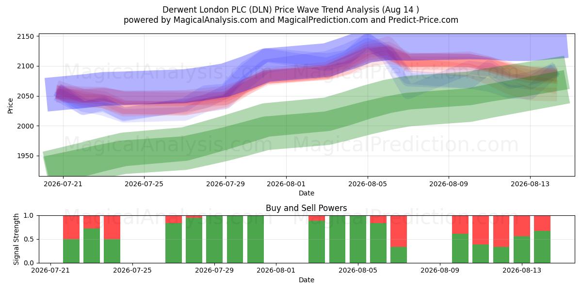  Derwent London PLC (DLN) Support and Resistance area (13 Aug) 