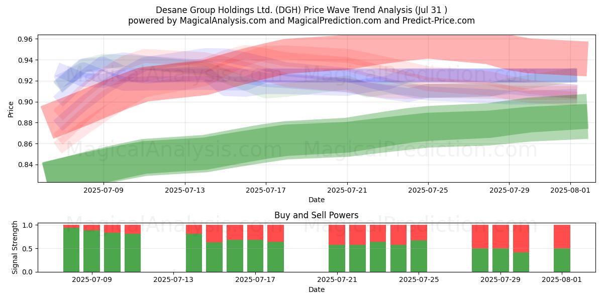  Desane Group Holdings Ltd. (DGH) Support and Resistance area (30 Jul) 