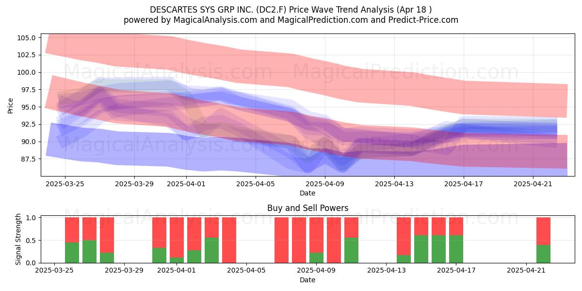  DESCARTES SYS GRP INC. (DC2.F) Support and Resistance area (18 Apr) 