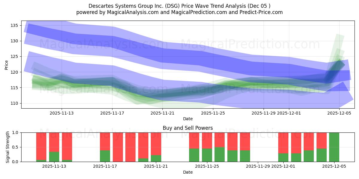  Descartes Systems Group Inc. (DSG) Support and Resistance area (04 Dec) 