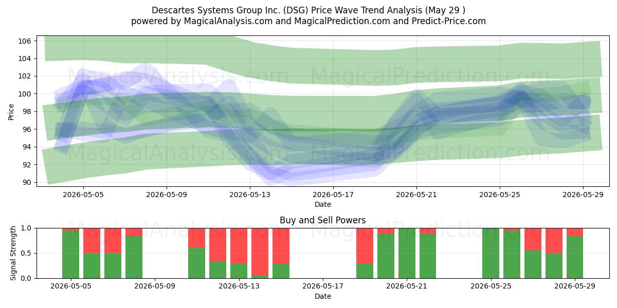  Descartes Systems Group Inc. (DSG) Support and Resistance area (28 May) 