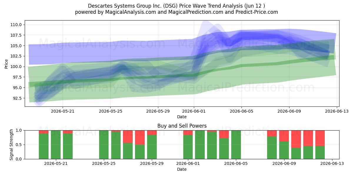  Descartes Systems Group Inc. (DSG) Support and Resistance area (11 Jun) 
