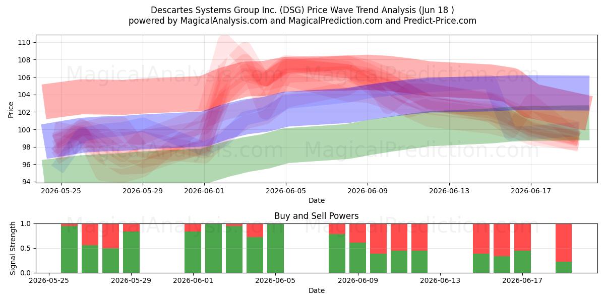  Descartes Systems Group Inc. (DSG) Support and Resistance area (17 Jun) 