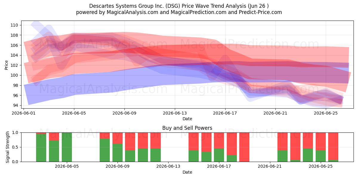  Descartes Systems Group Inc. (DSG) Support and Resistance area (25 Jun) 