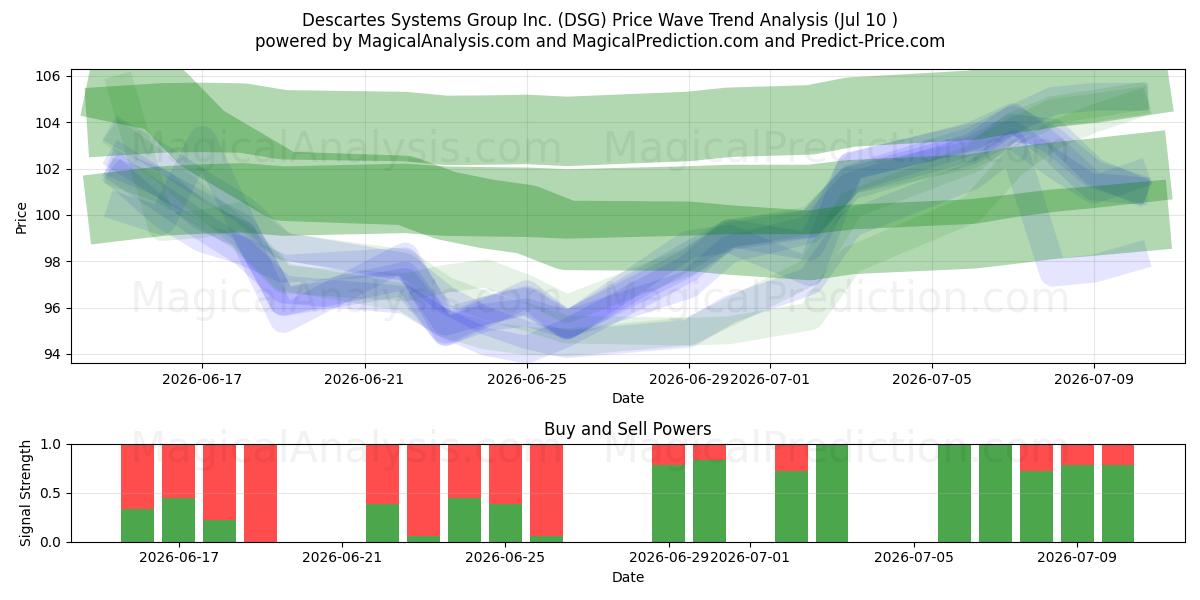  Descartes Systems Group Inc. (DSG) Support and Resistance area (09 Jul) 