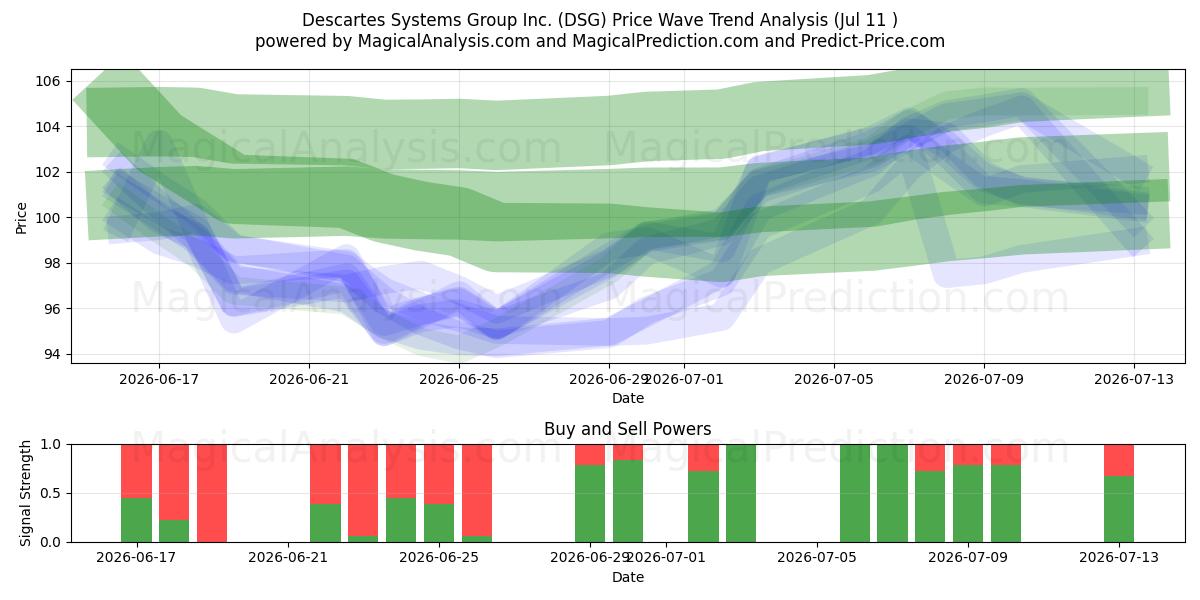  Descartes Systems Group Inc. (DSG) Support and Resistance area (10 Jul) 