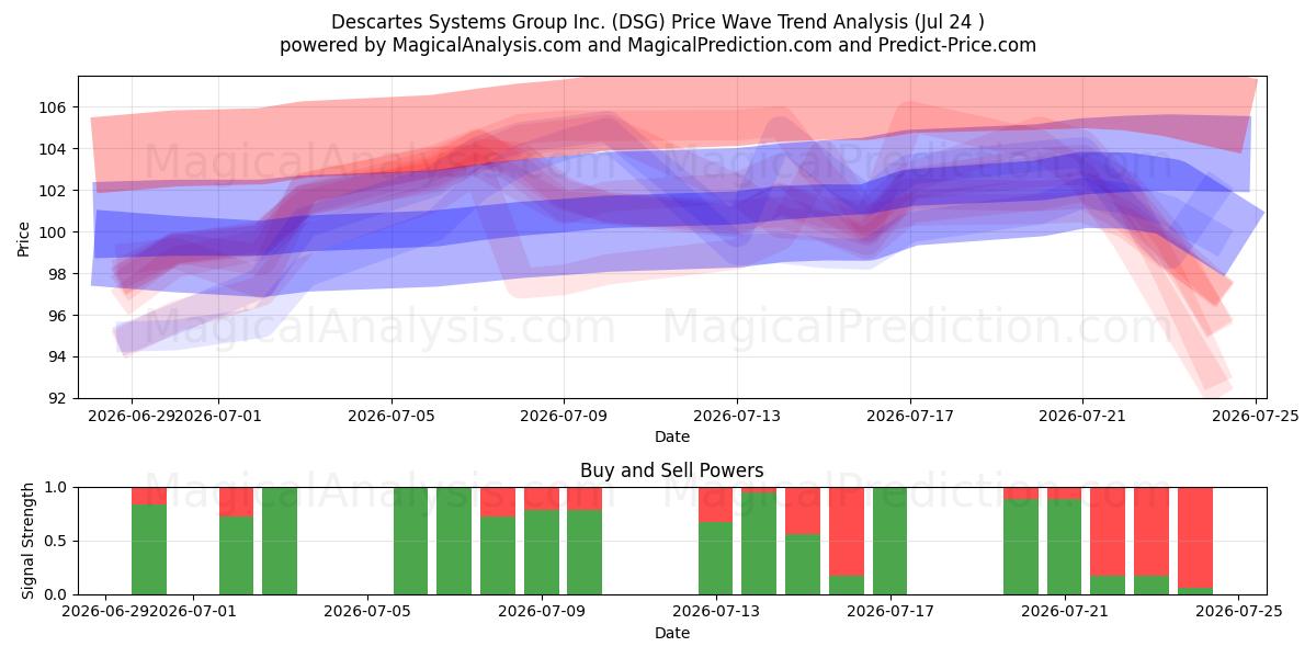  Descartes Systems Group Inc. (DSG) Support and Resistance area (23 Jul) 