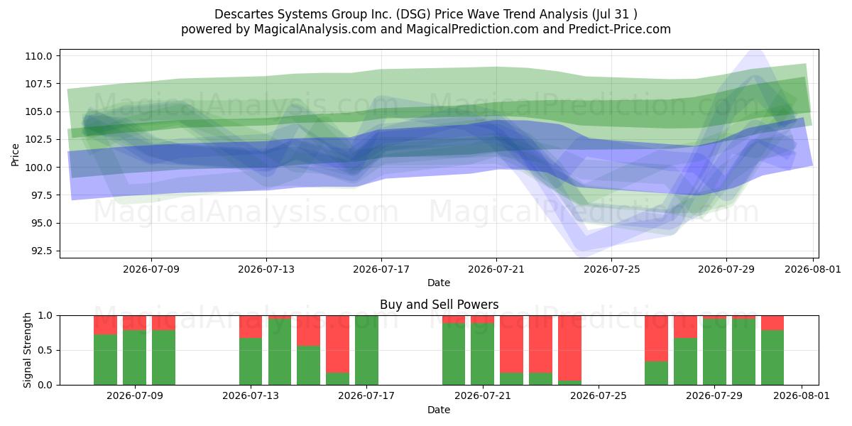  Descartes Systems Group Inc. (DSG) Support and Resistance area (30 Jul) 