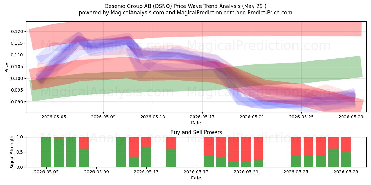  Desenio Group AB (DSNO) Support and Resistance area (28 May) 