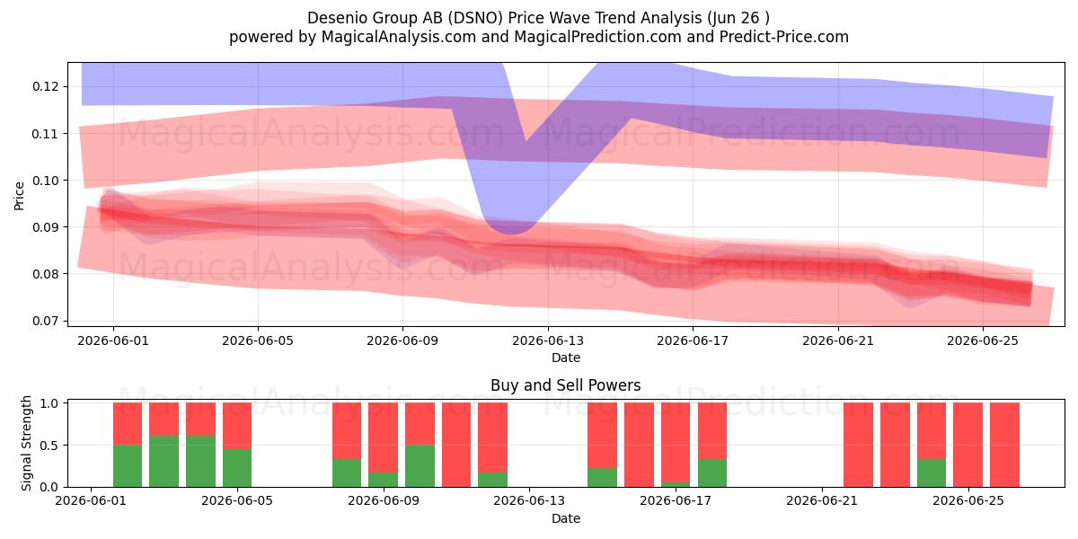 Desenio Group AB (DSNO) Support and Resistance area (25 Jun) 