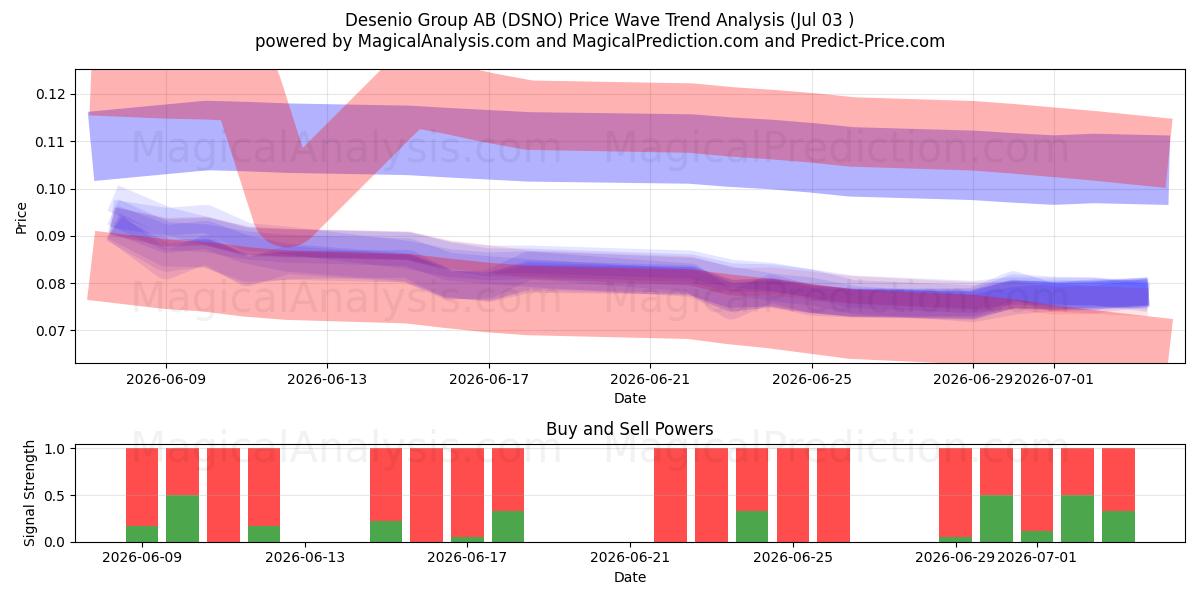  Desenio Group AB (DSNO) Support and Resistance area (02 Jul) 
