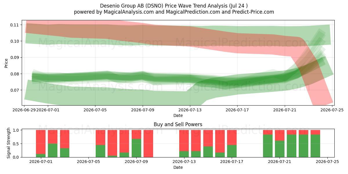  Desenio Group AB (DSNO) Support and Resistance area (23 Jul) 