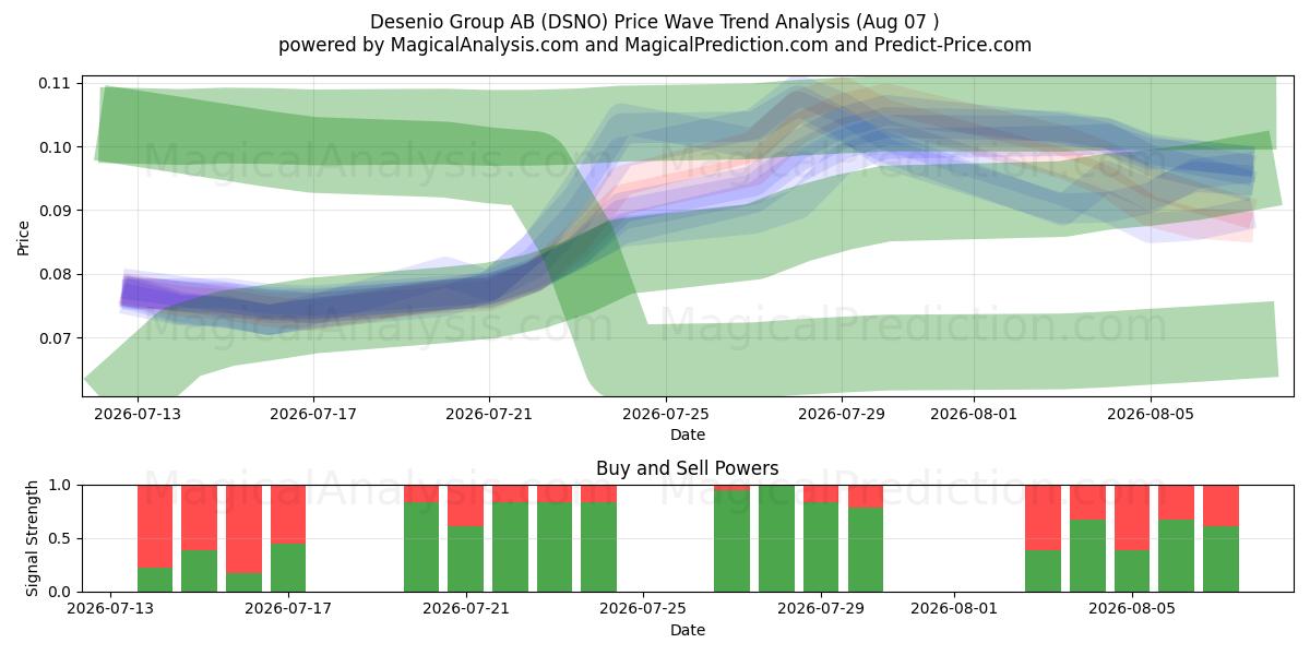  Desenio Group AB (DSNO) Support and Resistance area (06 Aug) 