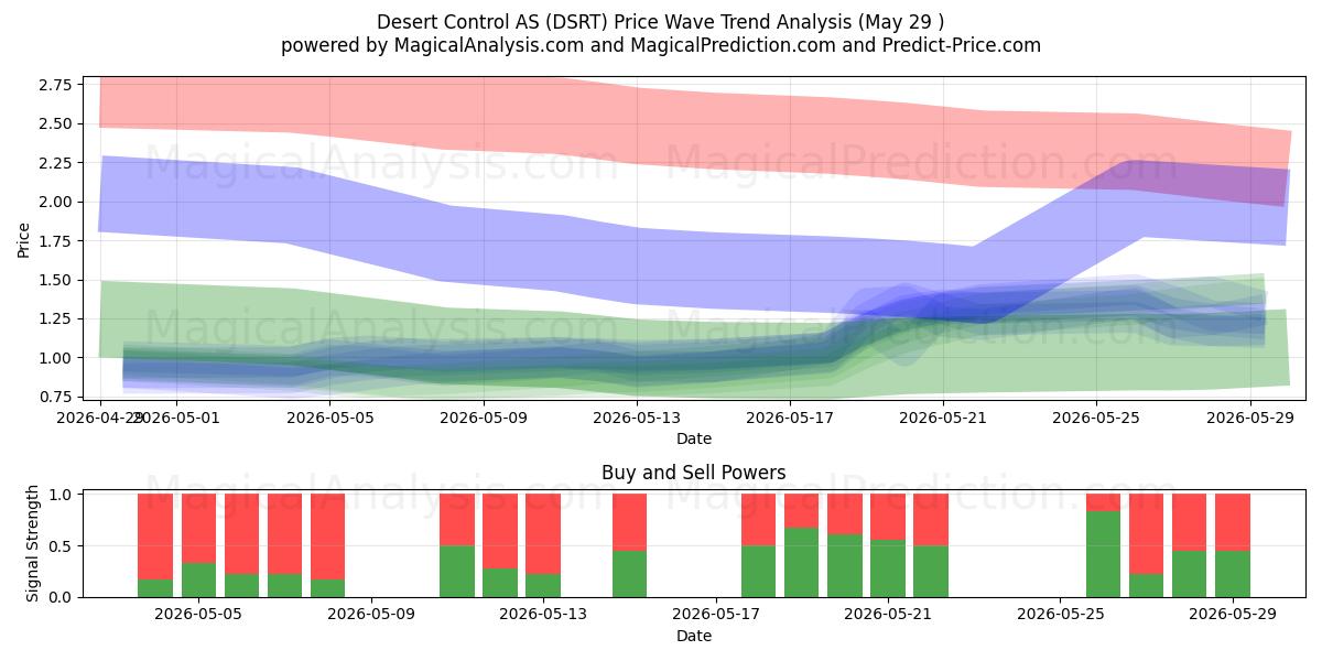  Desert Control AS (DSRT) Support and Resistance area (28 May) 