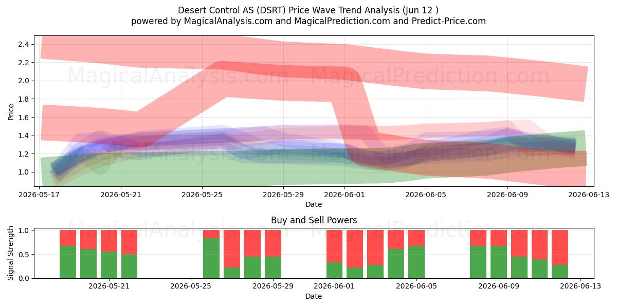  Desert Control AS (DSRT) Support and Resistance area (11 Jun) 
