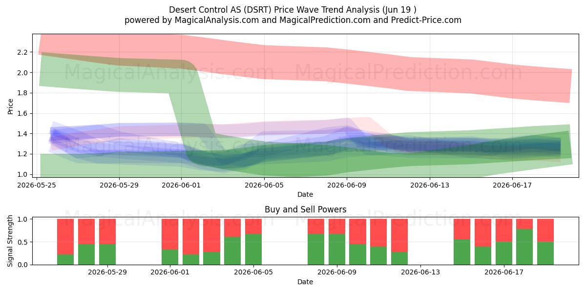  Desert Control AS (DSRT) Support and Resistance area (18 Jun) 