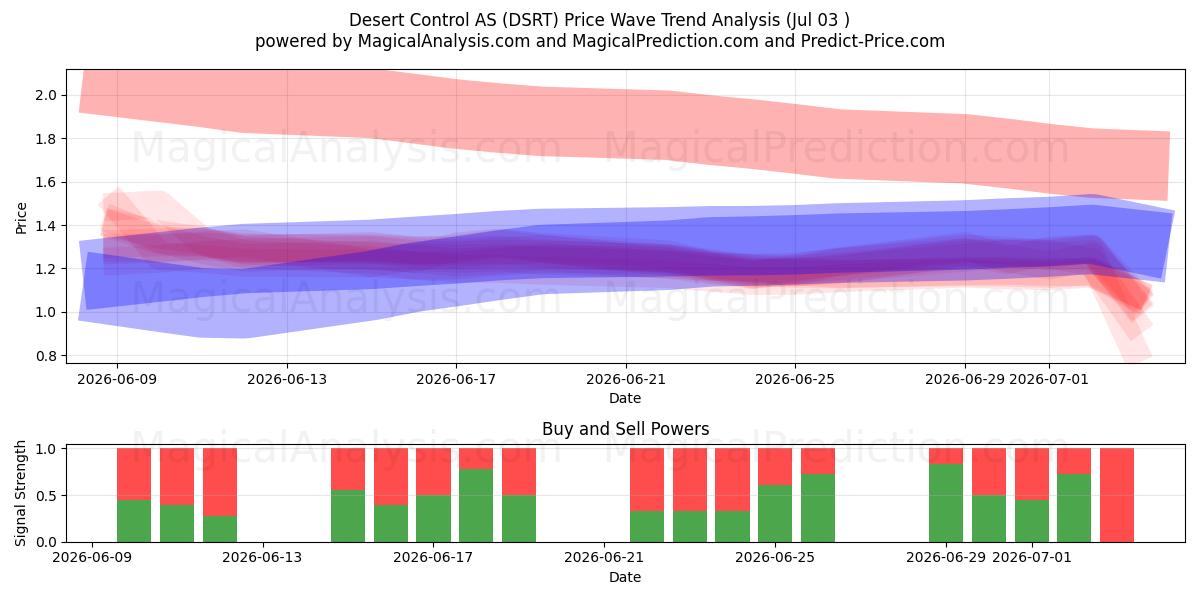  Desert Control AS (DSRT) Support and Resistance area (02 Jul) 