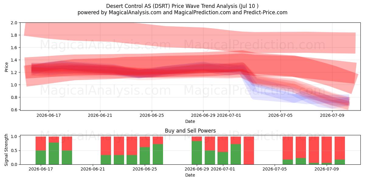  Desert Control AS (DSRT) Support and Resistance area (09 Jul) 