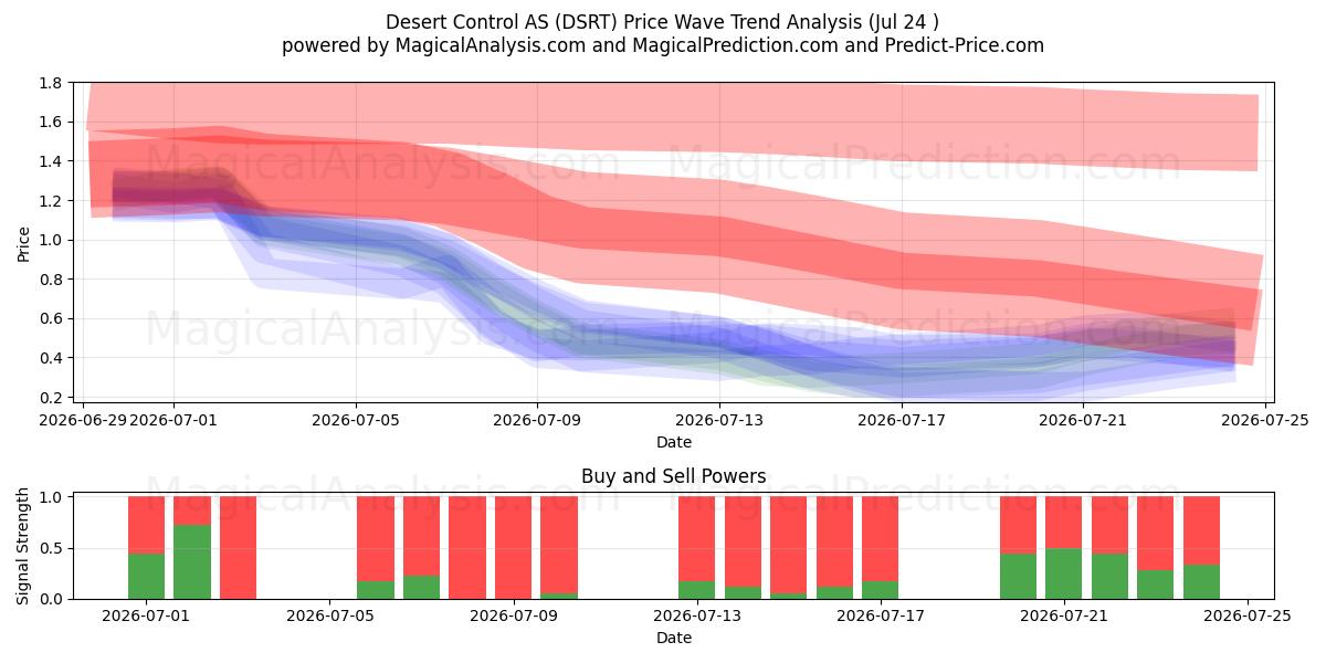  Desert Control AS (DSRT) Support and Resistance area (23 Jul) 