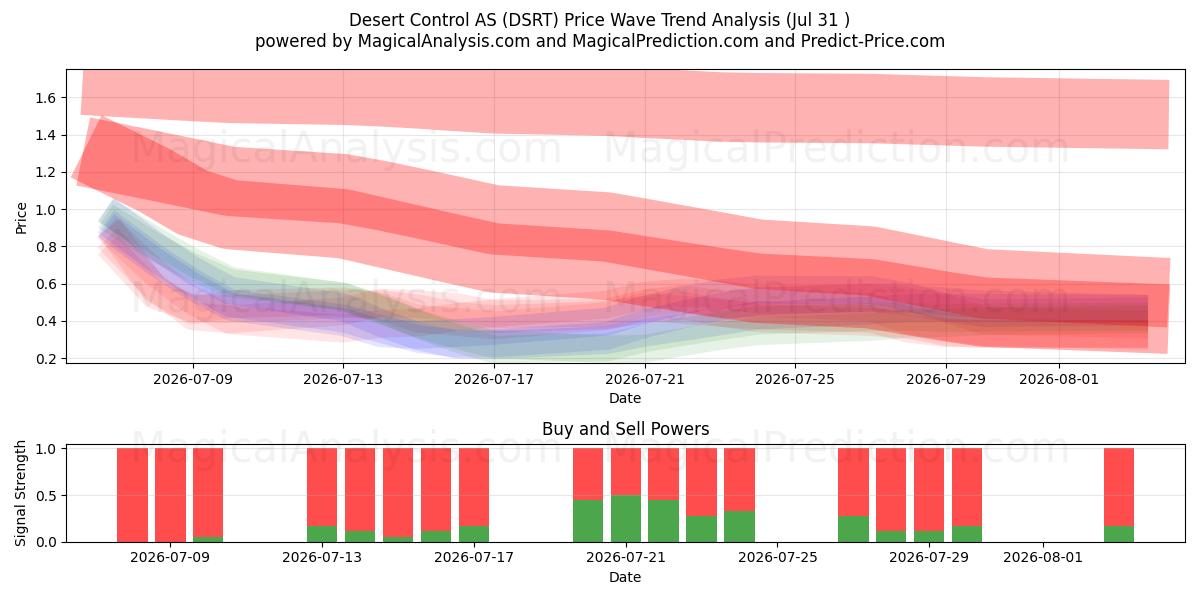  Desert Control AS (DSRT) Support and Resistance area (30 Jul) 