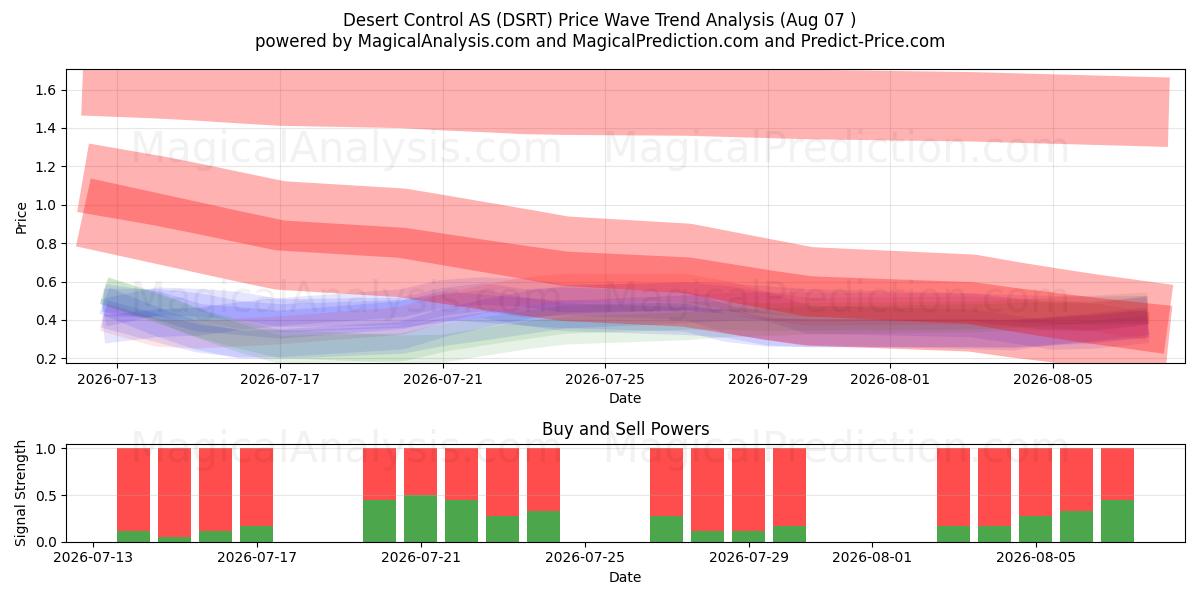  Desert Control AS (DSRT) Support and Resistance area (06 Aug) 