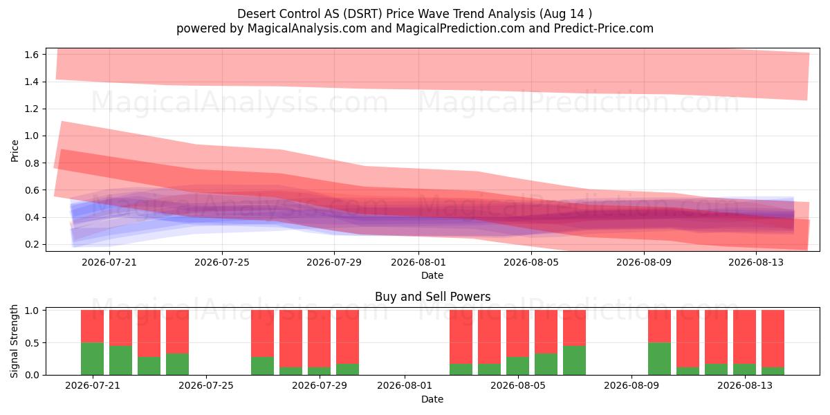  Desert Control AS (DSRT) Support and Resistance area (13 Aug) 