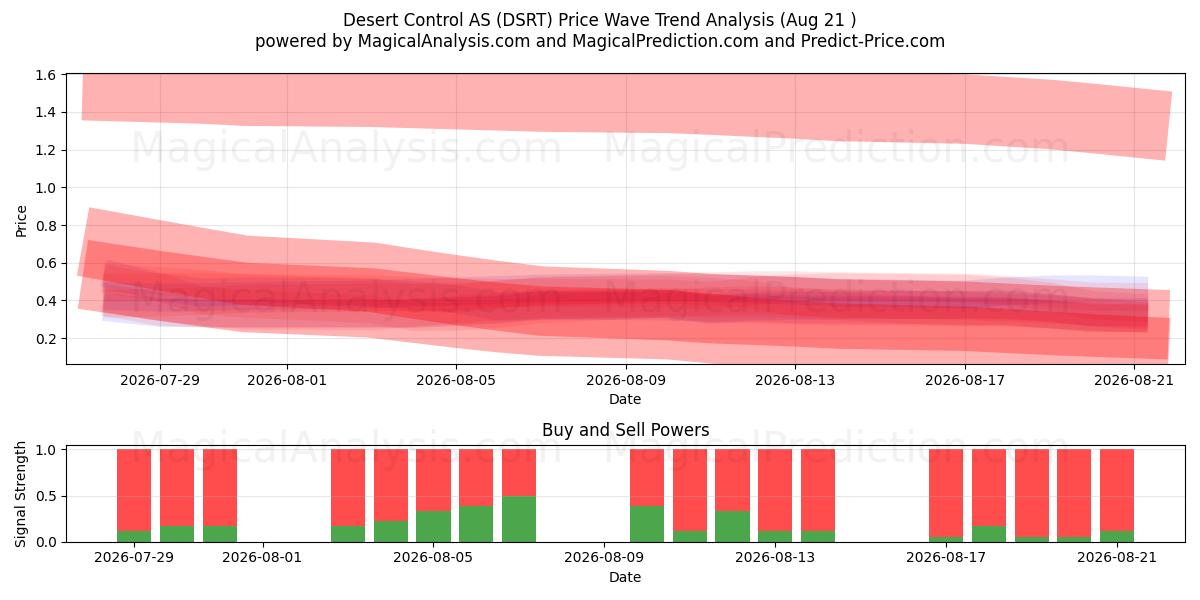  Desert Control AS (DSRT) Support and Resistance area (20 Aug) 