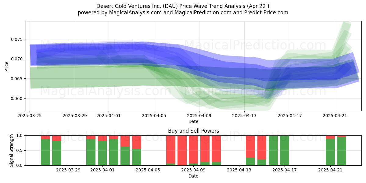  Desert Gold Ventures Inc. (DAU) Support and Resistance area (22 Apr) 