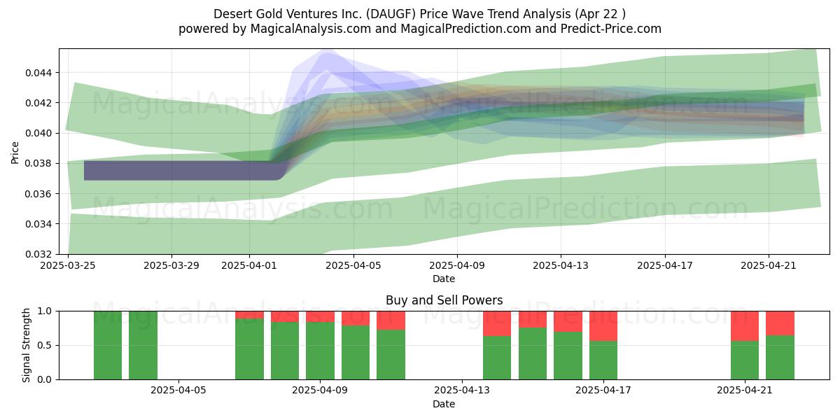  Desert Gold Ventures Inc. (DAUGF) Support and Resistance area (22 Apr) 