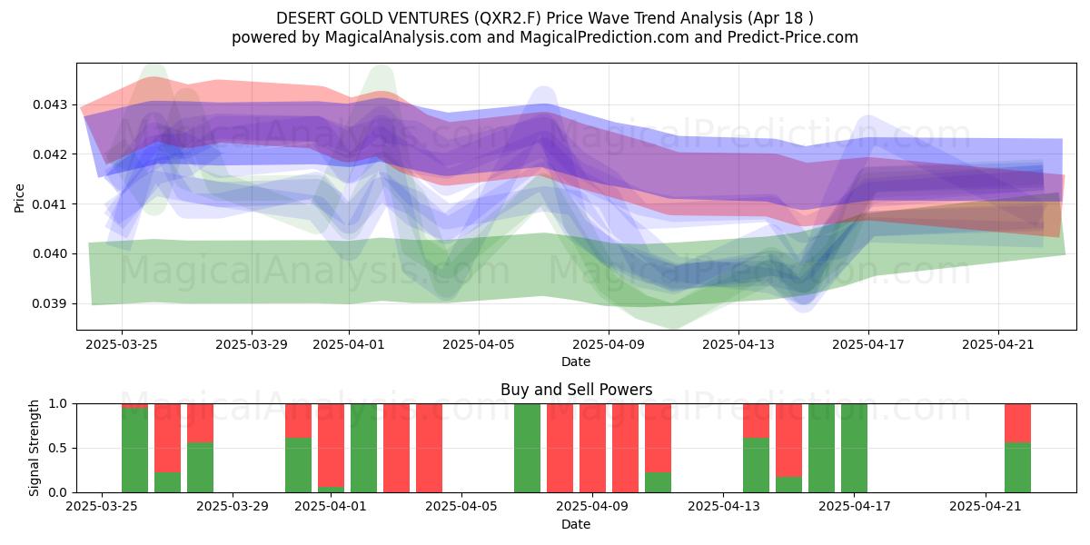  DESERT GOLD VENTURES (QXR2.F) Support and Resistance area (18 Apr) 