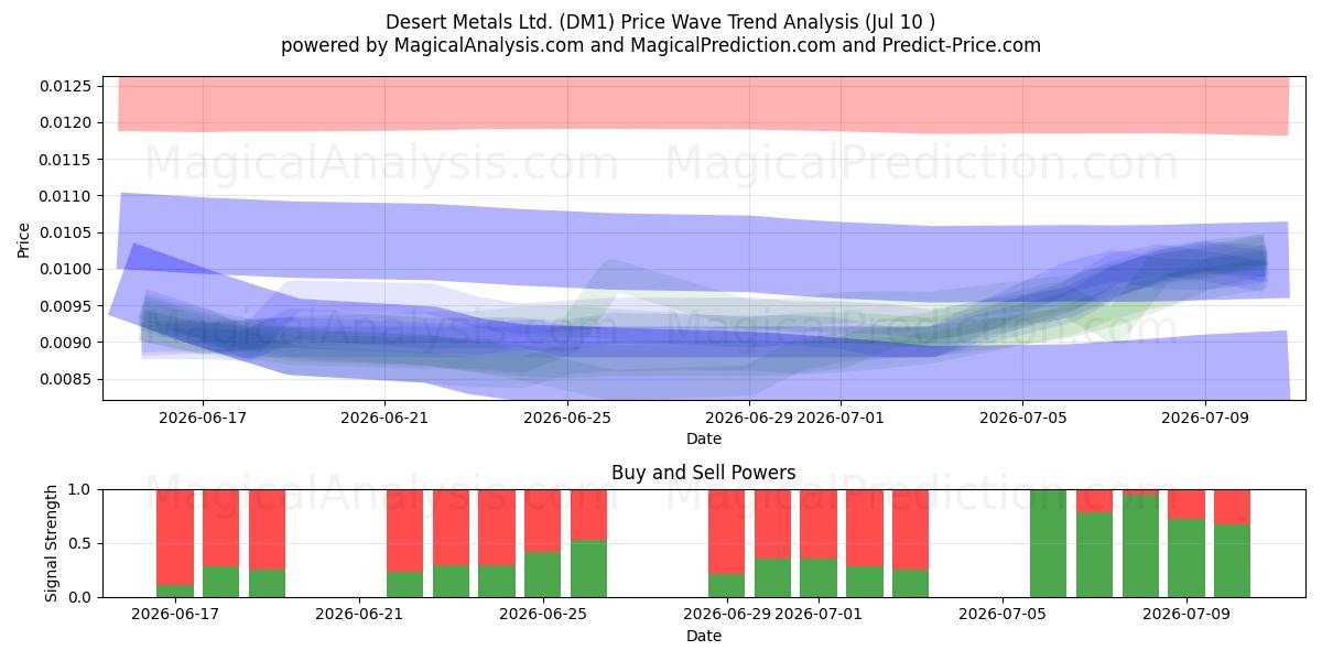  Desert Metals Ltd. (DM1) Support and Resistance area (09 Jul) 