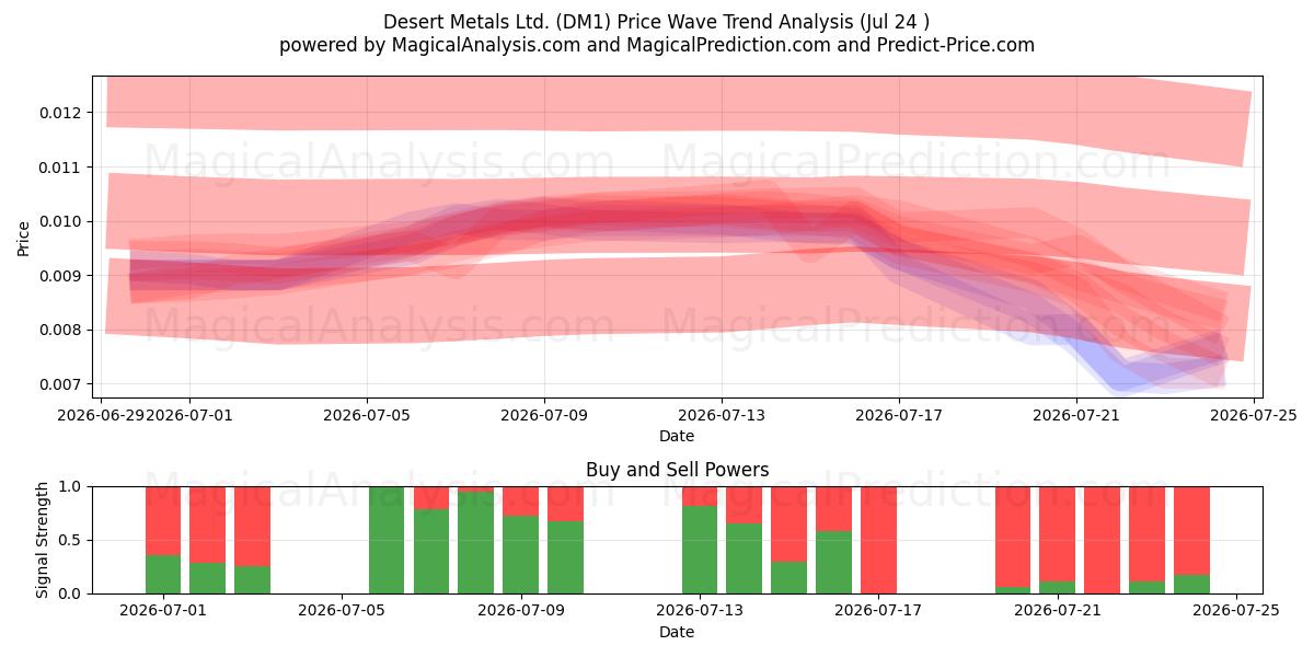  Desert Metals Ltd. (DM1) Support and Resistance area (23 Jul) 