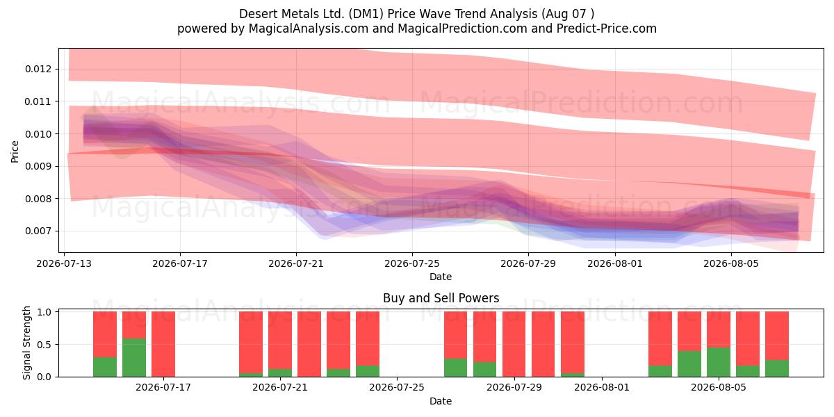  Desert Metals Ltd. (DM1) Support and Resistance area (06 Aug) 