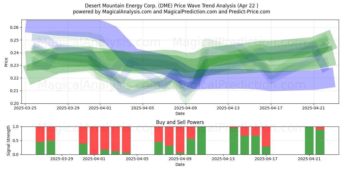  Desert Mountain Energy Corp. (DME) Support and Resistance area (22 Apr) 