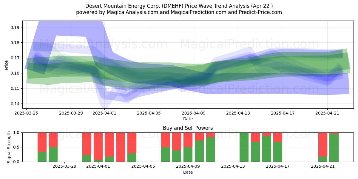  Desert Mountain Energy Corp. (DMEHF) Support and Resistance area (22 Apr) 