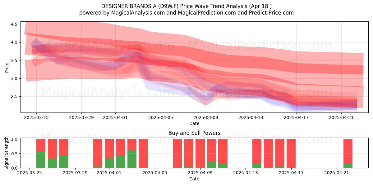  DESIGNER BRANDS A (D9W.F) Support and Resistance area (18 Apr) 