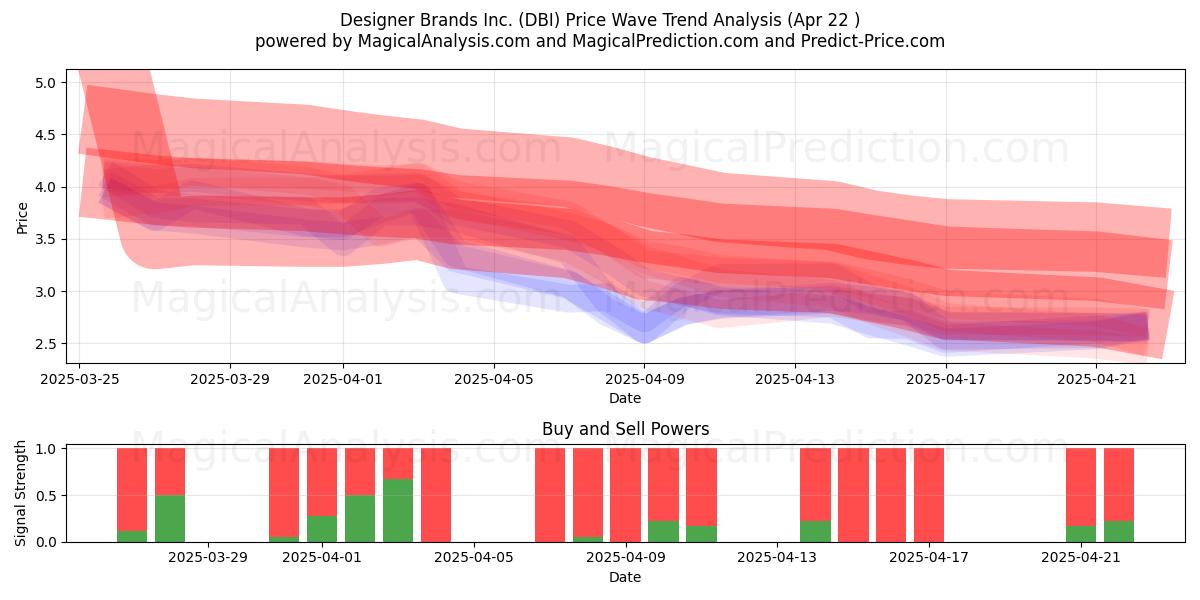  Designer Brands Inc. (DBI) Support and Resistance area (22 Apr) 