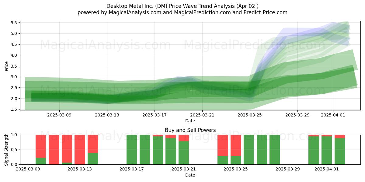  Desktop Metal Inc. (DM) Support and Resistance area (02 Apr) 