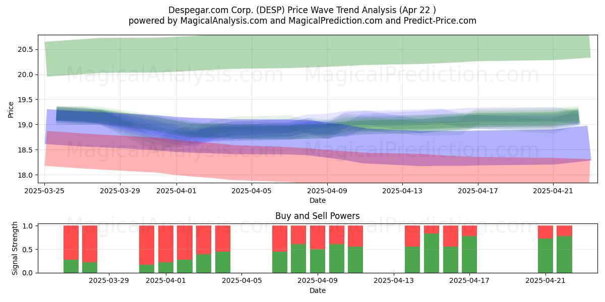  Despegar.com Corp. (DESP) Support and Resistance area (22 Apr) 