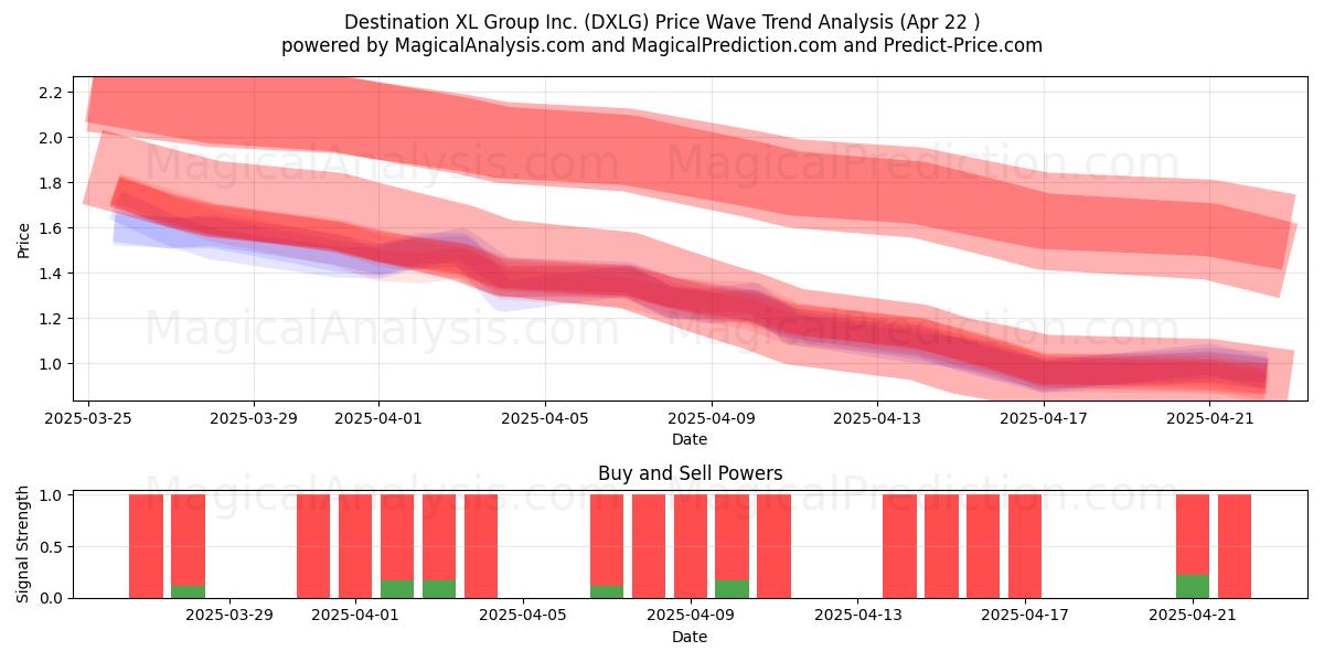  Destination XL Group Inc. (DXLG) Support and Resistance area (22 Apr) 