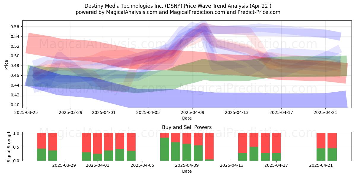  Destiny Media Technologies Inc. (DSNY) Support and Resistance area (22 Apr) 