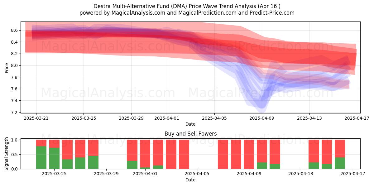  Destra Multi-Alternative Fund (DMA) Support and Resistance area (16 Apr) 