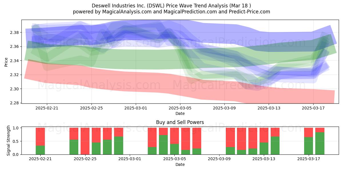  Deswell Industries Inc. (DSWL) Support and Resistance area (18 Mar) 