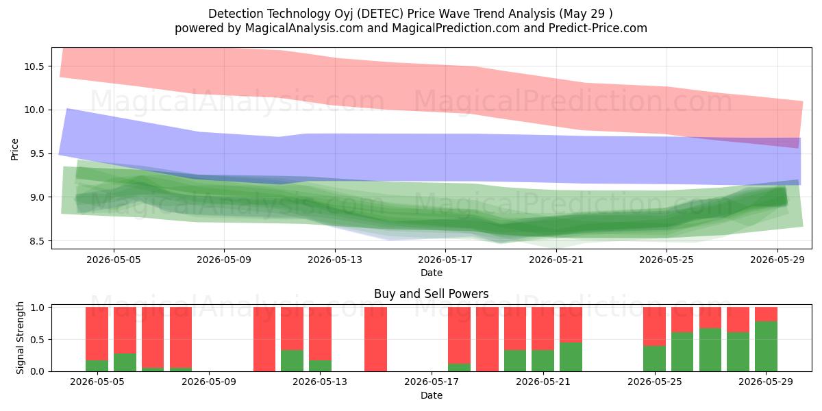  Detection Technology Oyj (DETEC) Support and Resistance area (28 May) 