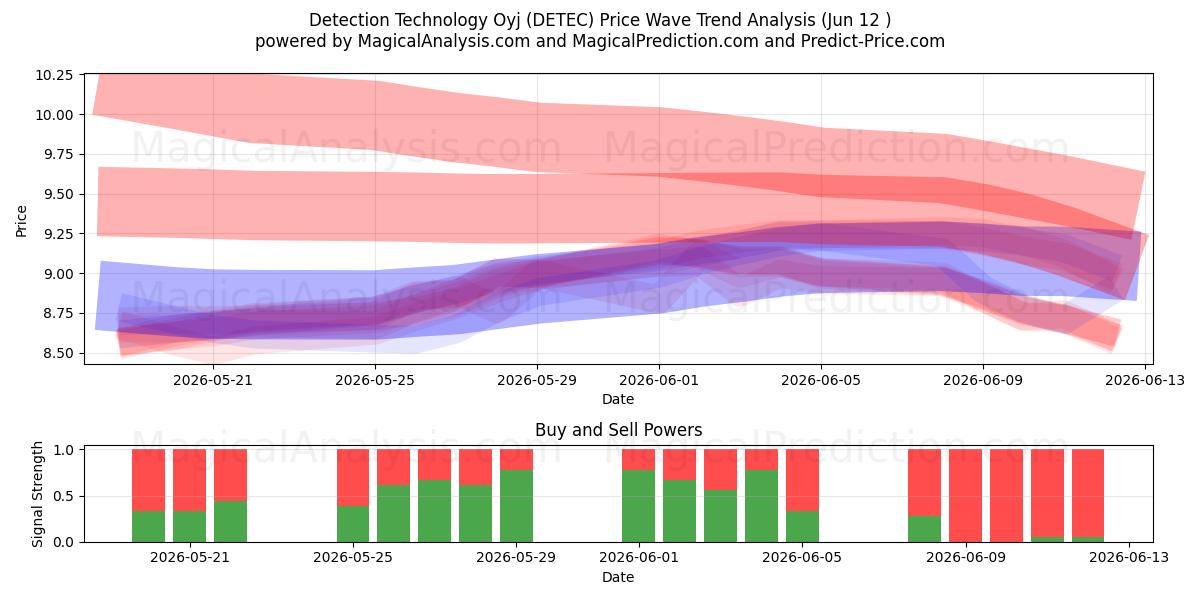  Detection Technology Oyj (DETEC) Support and Resistance area (11 Jun) 