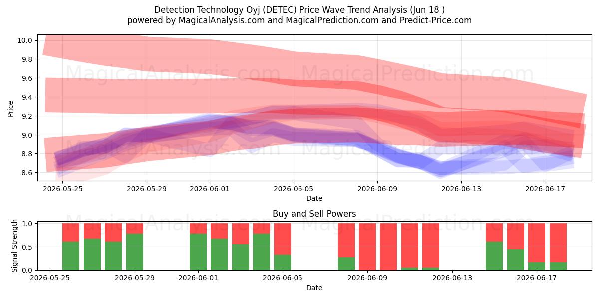  Detection Technology Oyj (DETEC) Support and Resistance area (17 Jun) 