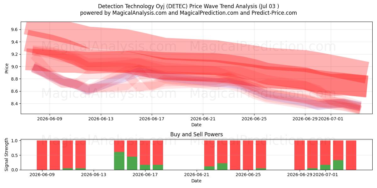  Detection Technology Oyj (DETEC) Support and Resistance area (02 Jul) 